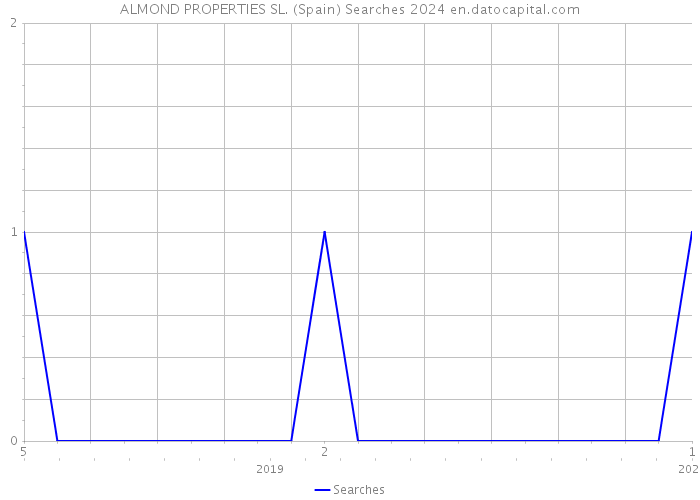 ALMOND PROPERTIES SL. (Spain) Searches 2024 