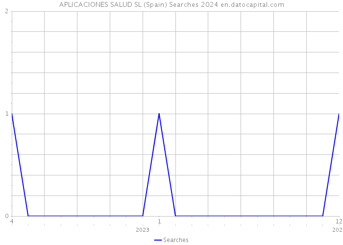 APLICACIONES SALUD SL (Spain) Searches 2024 