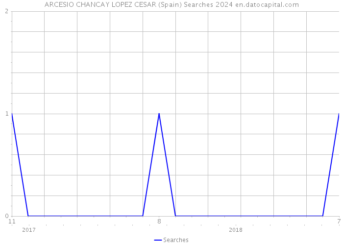 ARCESIO CHANCAY LOPEZ CESAR (Spain) Searches 2024 