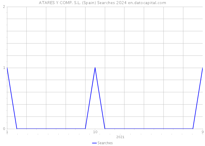 ATARES Y COMP. S.L. (Spain) Searches 2024 