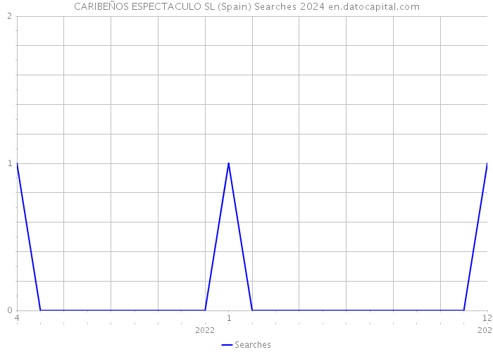CARIBEÑOS ESPECTACULO SL (Spain) Searches 2024 