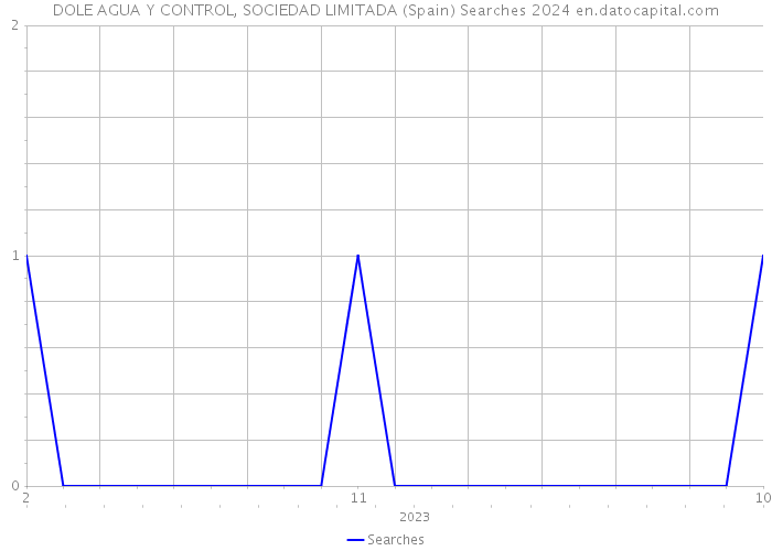 DOLE AGUA Y CONTROL, SOCIEDAD LIMITADA (Spain) Searches 2024 