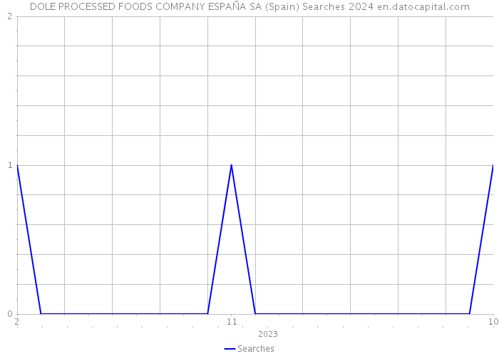 DOLE PROCESSED FOODS COMPANY ESPAÑA SA (Spain) Searches 2024 