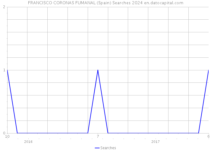 FRANCISCO CORONAS FUMANAL (Spain) Searches 2024 