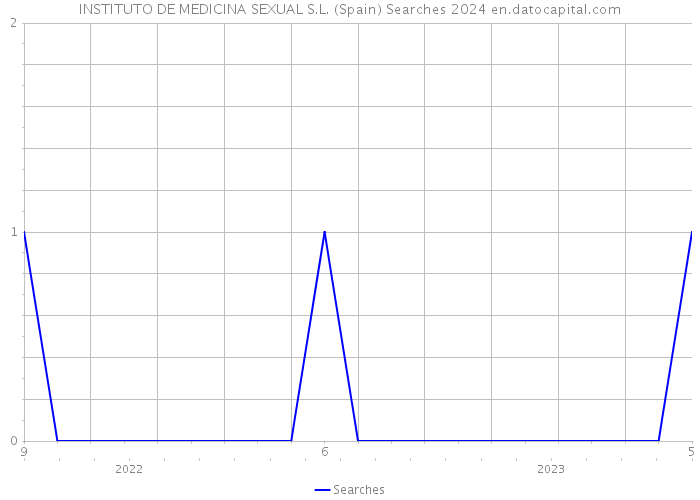 INSTITUTO DE MEDICINA SEXUAL S.L. (Spain) Searches 2024 