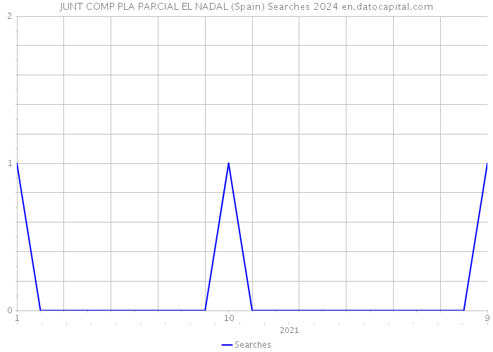 JUNT COMP PLA PARCIAL EL NADAL (Spain) Searches 2024 