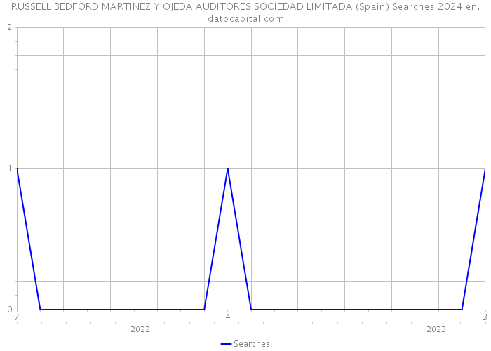 RUSSELL BEDFORD MARTINEZ Y OJEDA AUDITORES SOCIEDAD LIMITADA (Spain) Searches 2024 