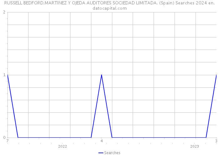 RUSSELL BEDFORD.MARTINEZ Y OJEDA AUDITORES SOCIEDAD LIMITADA. (Spain) Searches 2024 