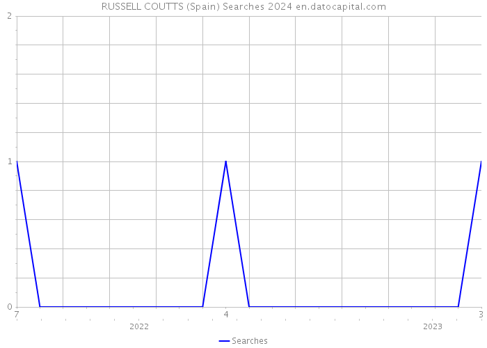 RUSSELL COUTTS (Spain) Searches 2024 