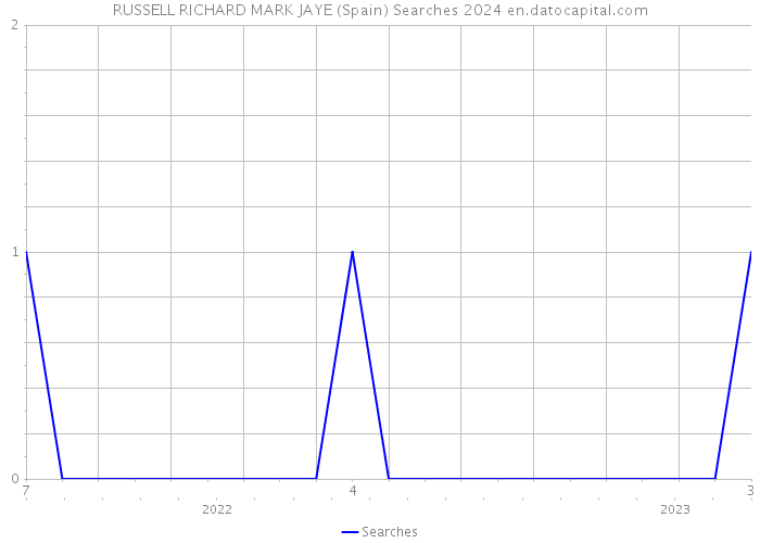 RUSSELL RICHARD MARK JAYE (Spain) Searches 2024 