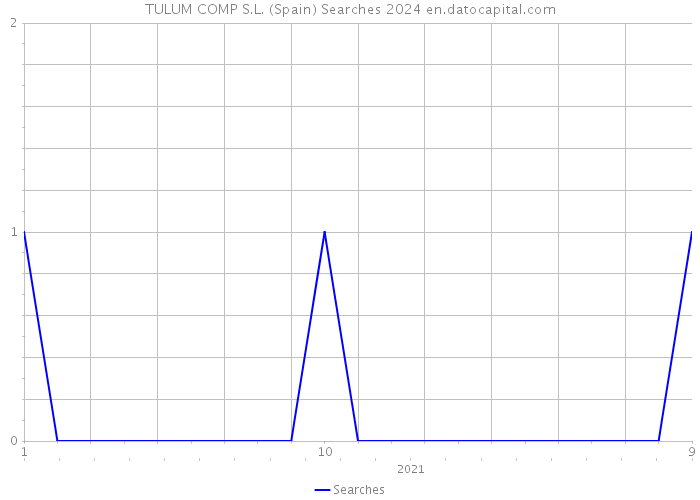 TULUM COMP S.L. (Spain) Searches 2024 