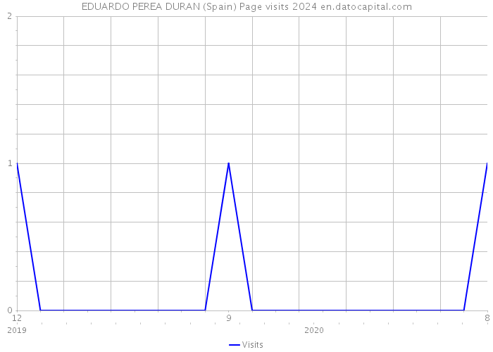 EDUARDO PEREA DURAN (Spain) Page visits 2024 
