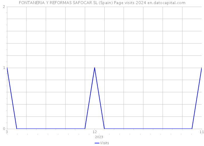 FONTANERIA Y REFORMAS SAFOCAR SL (Spain) Page visits 2024 
