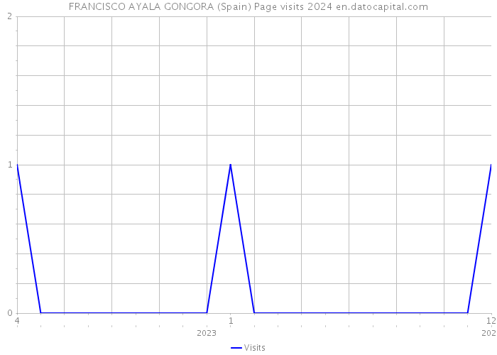 FRANCISCO AYALA GONGORA (Spain) Page visits 2024 