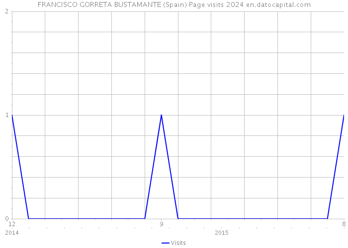 FRANCISCO GORRETA BUSTAMANTE (Spain) Page visits 2024 