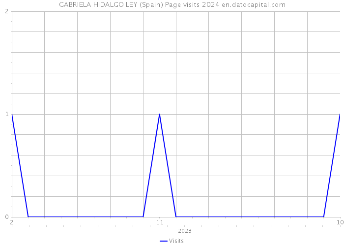 GABRIELA HIDALGO LEY (Spain) Page visits 2024 