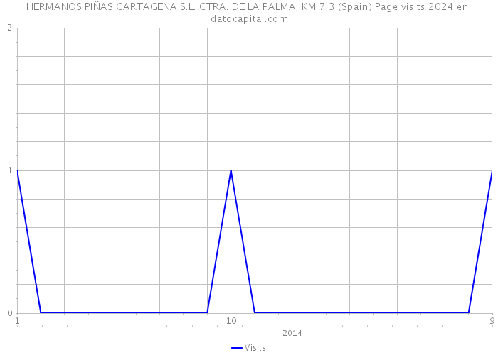 HERMANOS PIÑAS CARTAGENA S.L. CTRA. DE LA PALMA, KM 7,3 (Spain) Page visits 2024 
