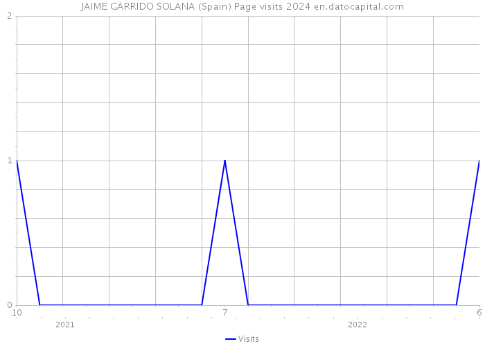 JAIME GARRIDO SOLANA (Spain) Page visits 2024 