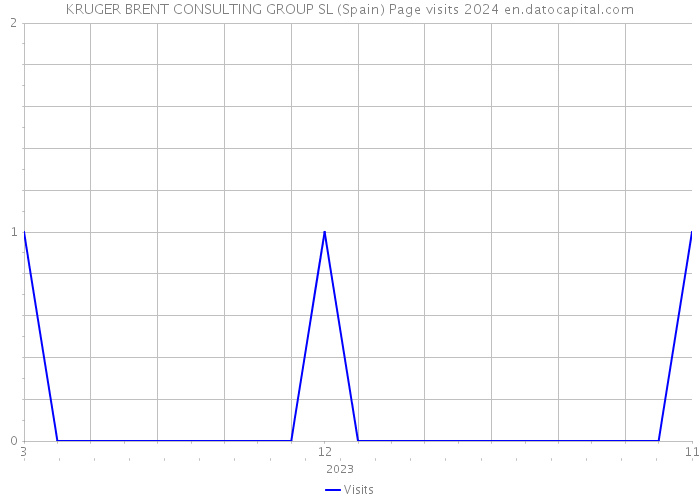 KRUGER BRENT CONSULTING GROUP SL (Spain) Page visits 2024 