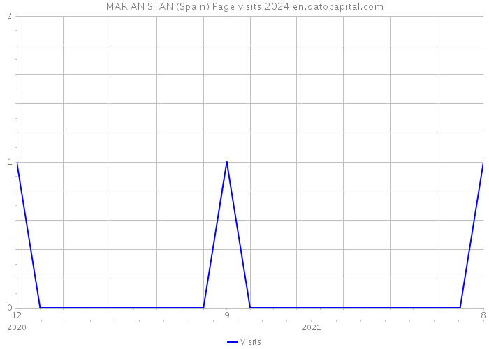 MARIAN STAN (Spain) Page visits 2024 