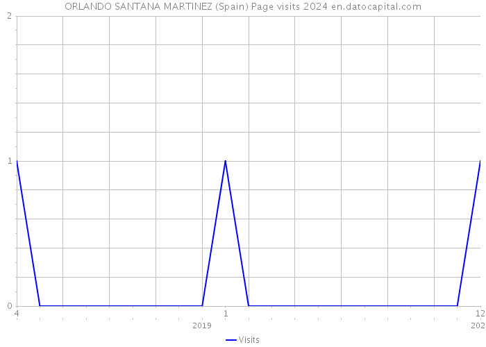 ORLANDO SANTANA MARTINEZ (Spain) Page visits 2024 