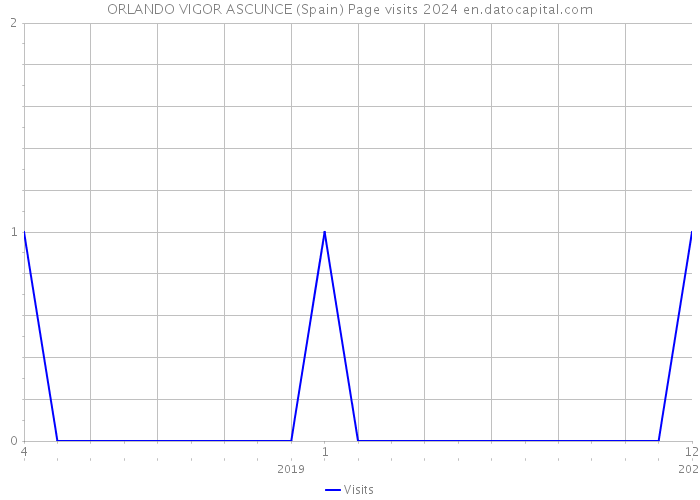 ORLANDO VIGOR ASCUNCE (Spain) Page visits 2024 
