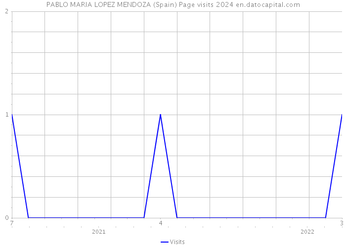 PABLO MARIA LOPEZ MENDOZA (Spain) Page visits 2024 