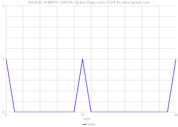 RAQUEL ANENTO GARCIA (Spain) Page visits 2024 