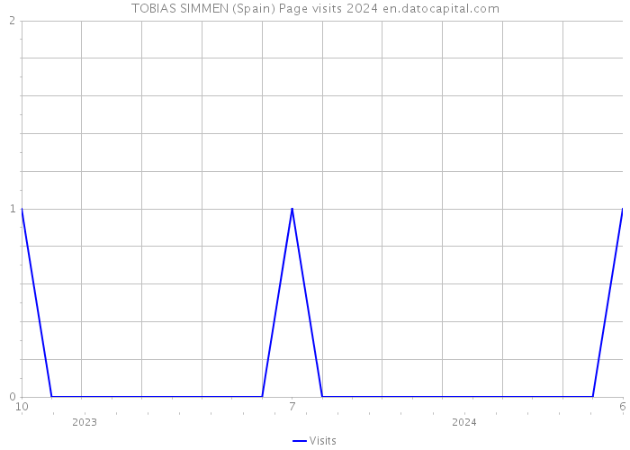 TOBIAS SIMMEN (Spain) Page visits 2024 