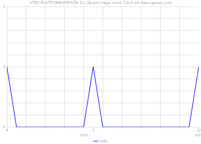 VTEX PLATFORM ESPAÑA S.L (Spain) Page visits 2024 