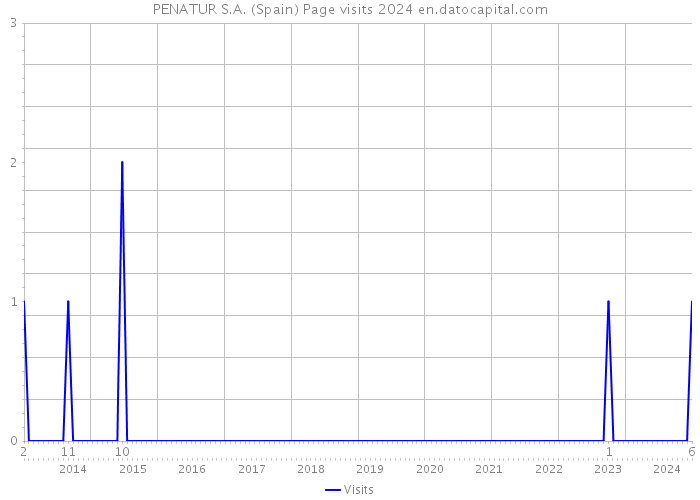 PENATUR S.A. (Spain) Page visits 2024 