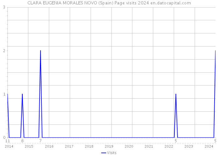 CLARA EUGENIA MORALES NOVO (Spain) Page visits 2024 