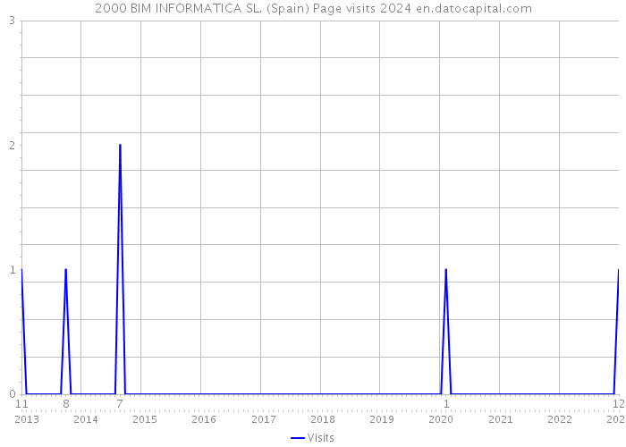 2000 BIM INFORMATICA SL. (Spain) Page visits 2024 
