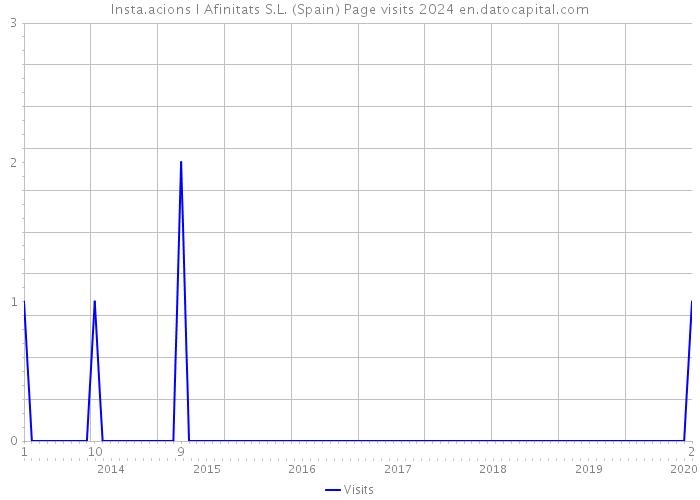 Insta.acions I Afinitats S.L. (Spain) Page visits 2024 