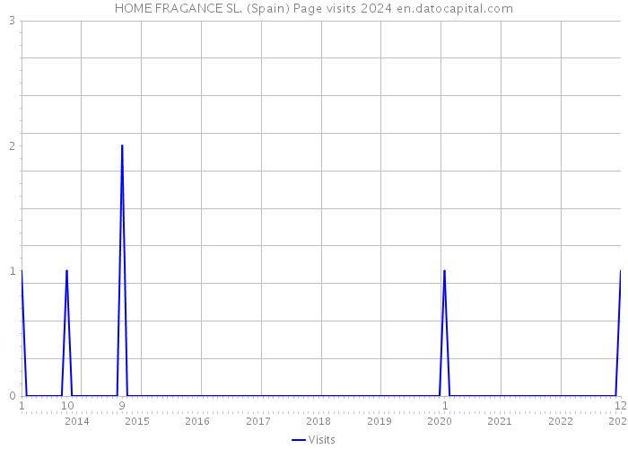 HOME FRAGANCE SL. (Spain) Page visits 2024 