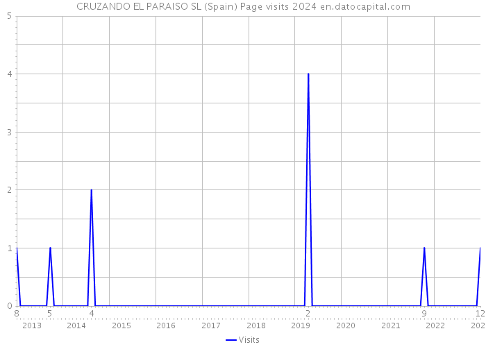 CRUZANDO EL PARAISO SL (Spain) Page visits 2024 