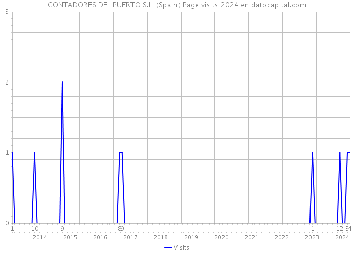 CONTADORES DEL PUERTO S.L. (Spain) Page visits 2024 