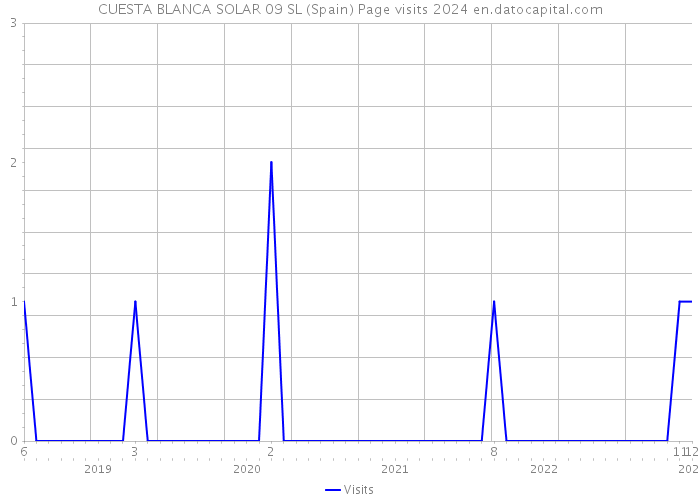 CUESTA BLANCA SOLAR 09 SL (Spain) Page visits 2024 