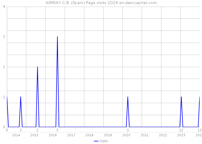 AIRMAX C.B. (Spain) Page visits 2024 