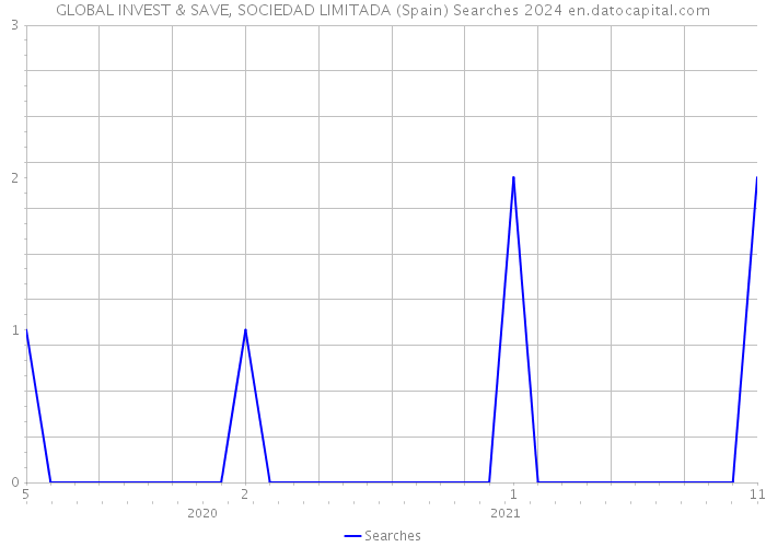 GLOBAL INVEST & SAVE, SOCIEDAD LIMITADA (Spain) Searches 2024 