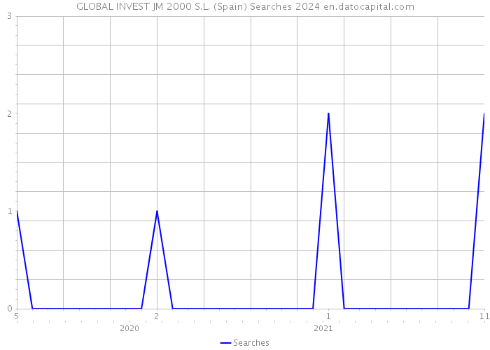 GLOBAL INVEST JM 2000 S.L. (Spain) Searches 2024 