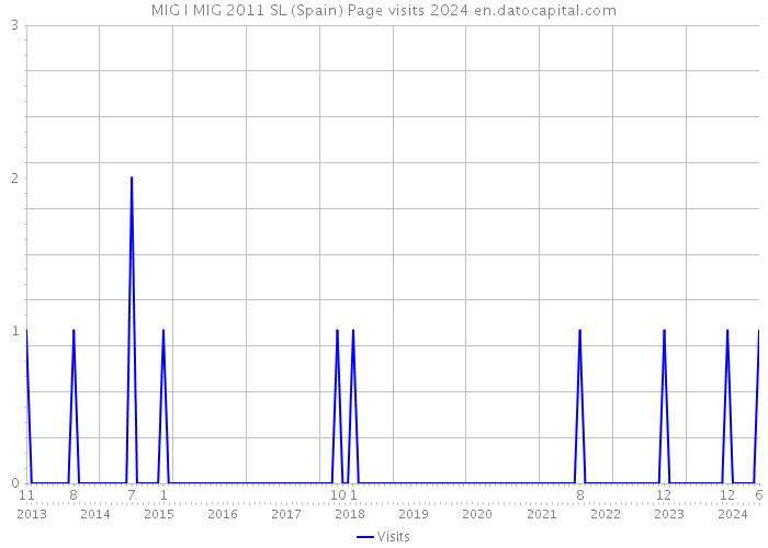 MIG I MIG 2011 SL (Spain) Page visits 2024 