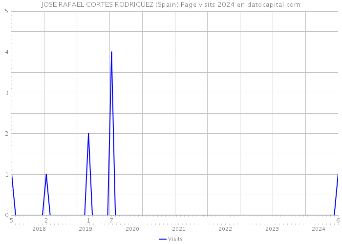 JOSE RAFAEL CORTES RODRIGUEZ (Spain) Page visits 2024 