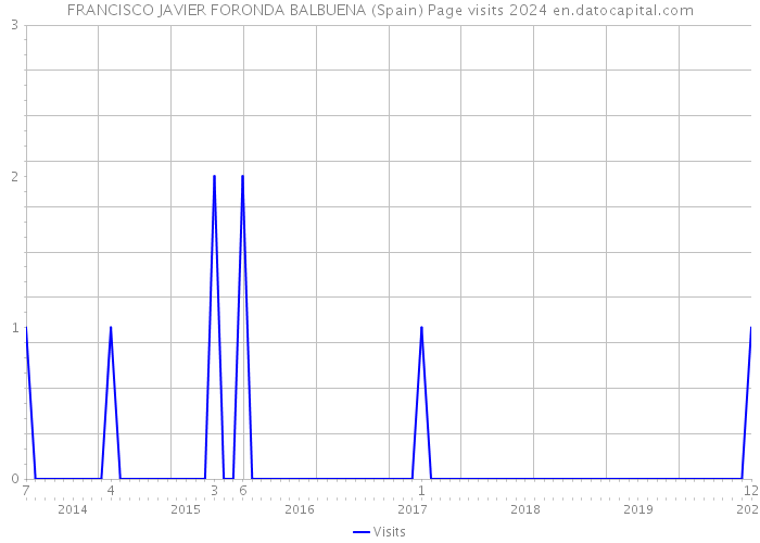 FRANCISCO JAVIER FORONDA BALBUENA (Spain) Page visits 2024 
