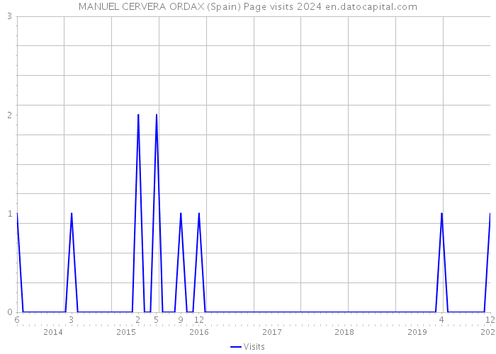 MANUEL CERVERA ORDAX (Spain) Page visits 2024 