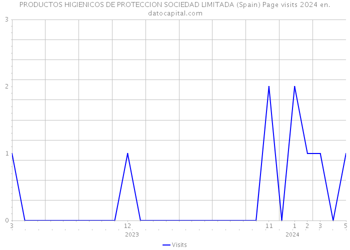 PRODUCTOS HIGIENICOS DE PROTECCION SOCIEDAD LIMITADA (Spain) Page visits 2024 