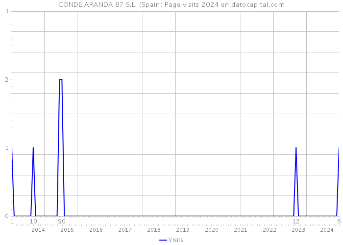 CONDE ARANDA 87 S.L. (Spain) Page visits 2024 