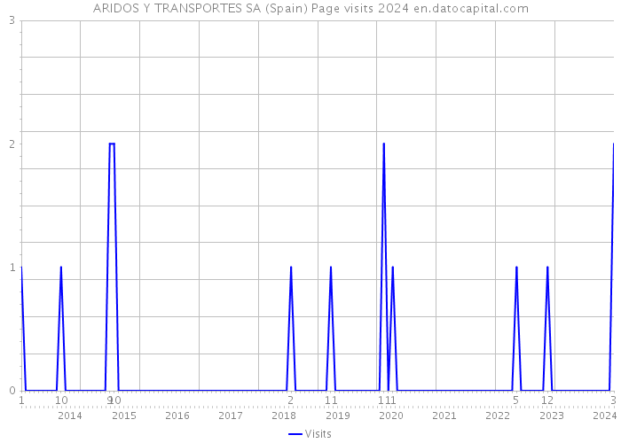 ARIDOS Y TRANSPORTES SA (Spain) Page visits 2024 