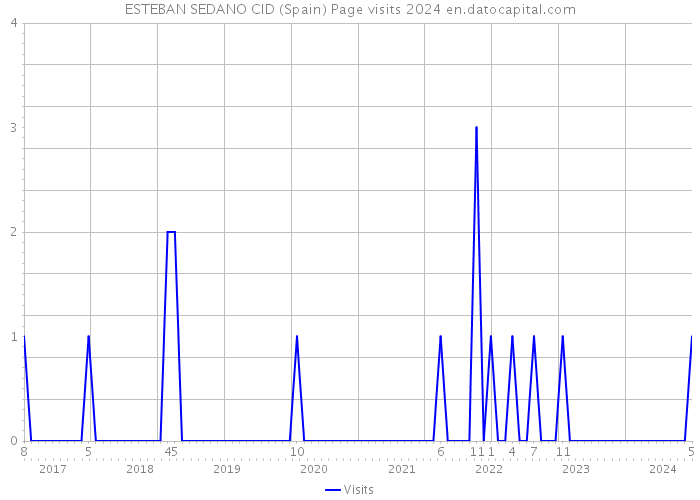 ESTEBAN SEDANO CID (Spain) Page visits 2024 
