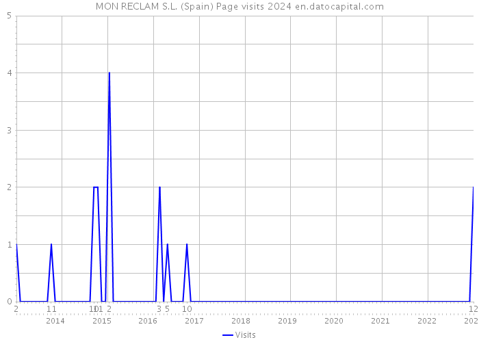 MON RECLAM S.L. (Spain) Page visits 2024 